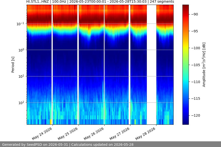spectrogram week