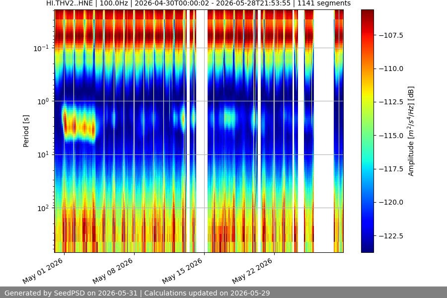 spectrogram month