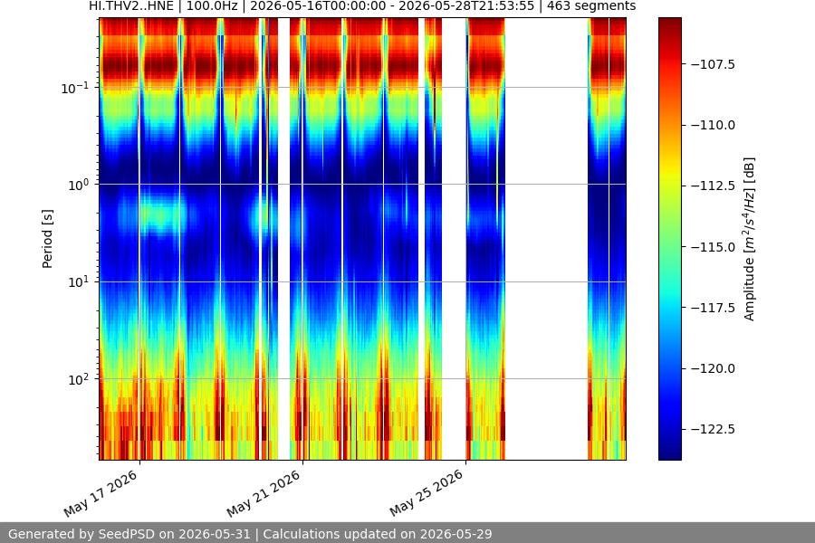 spectrogram two_weeks
