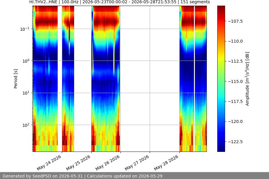 spectrogram week