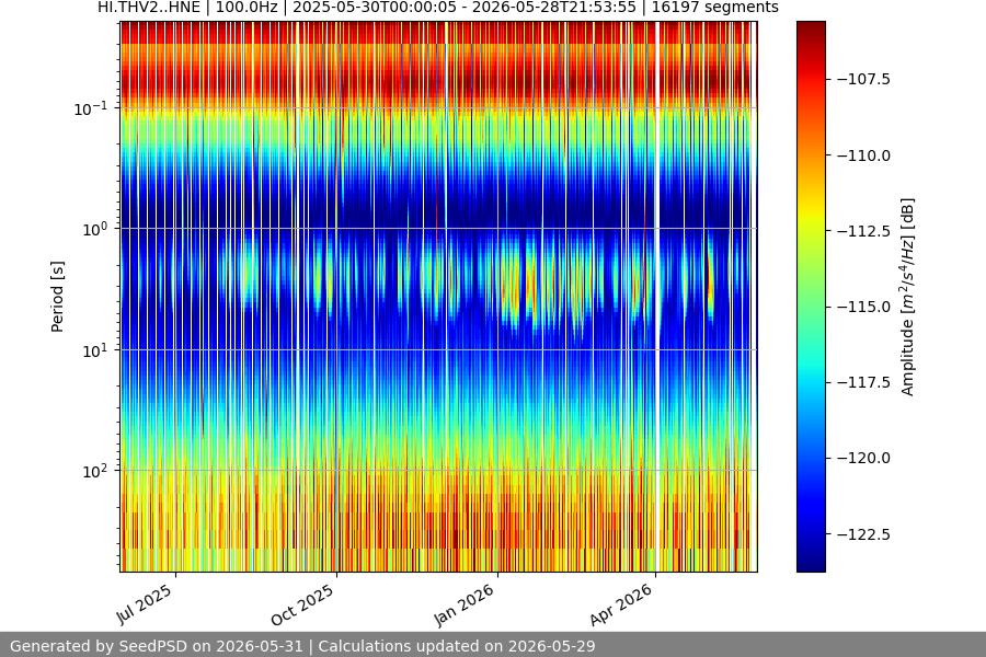 spectrogram year