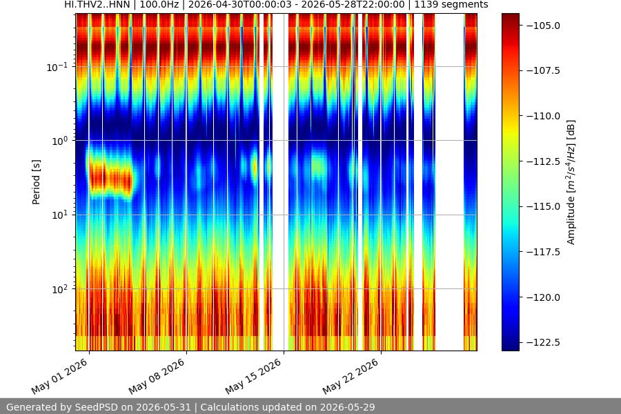 spectrogram month
