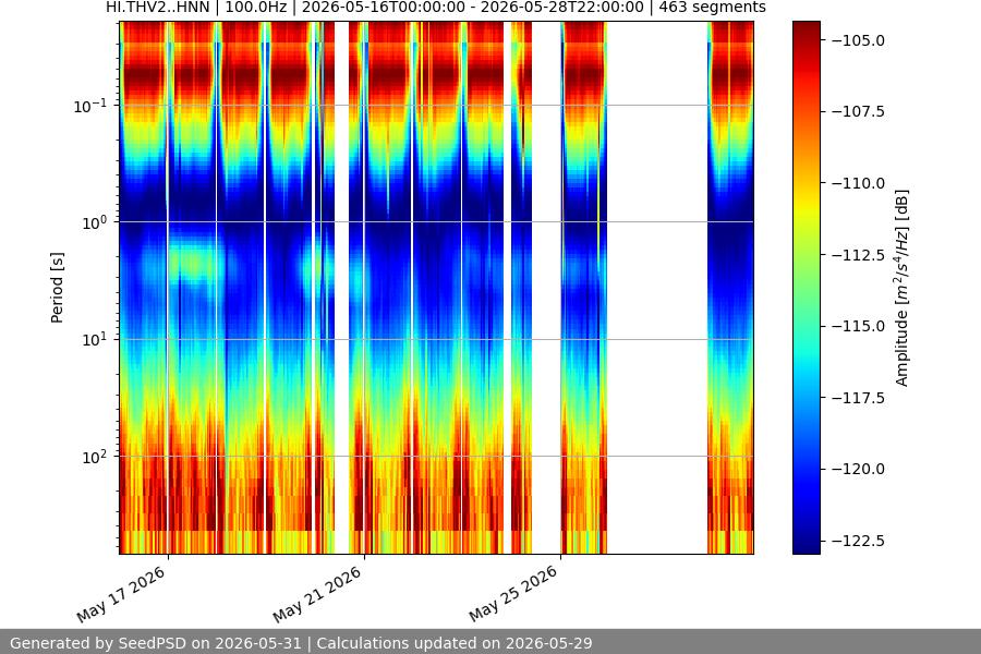 spectrogram two_weeks