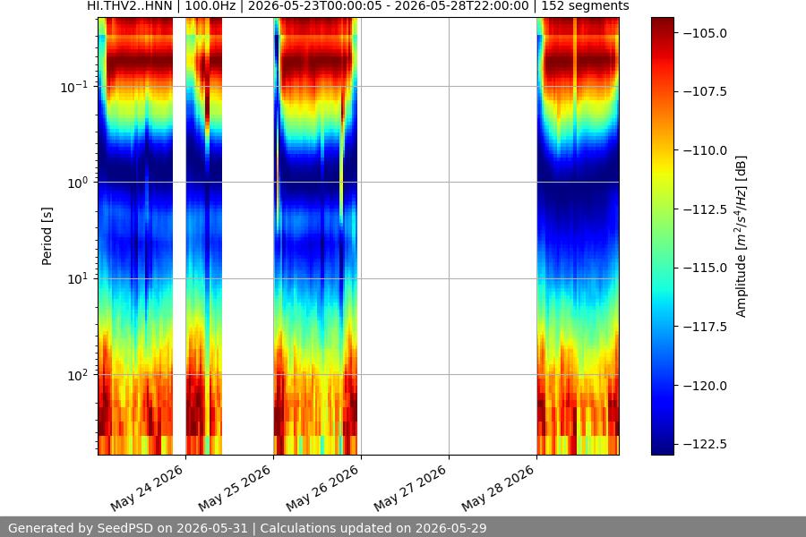 spectrogram week
