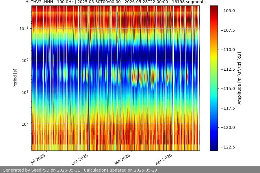 spectrogram year