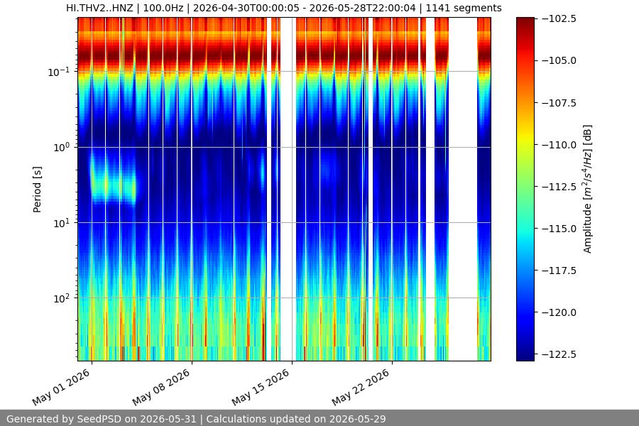 spectrogram month