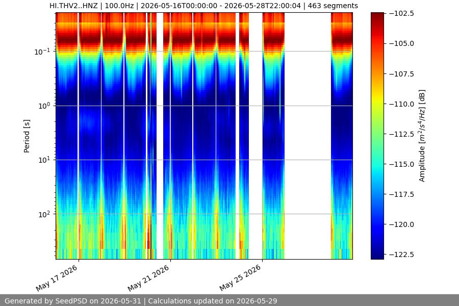 spectrogram two_weeks