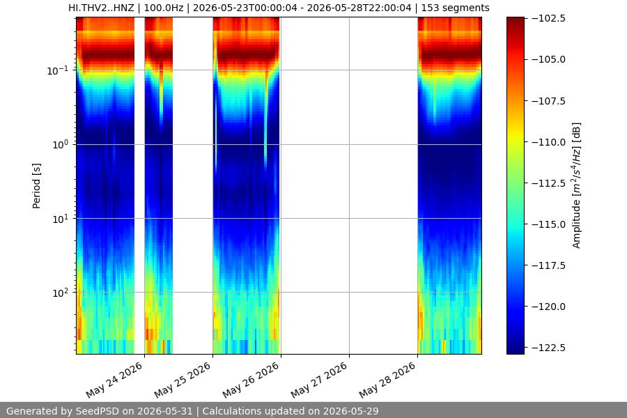 spectrogram week