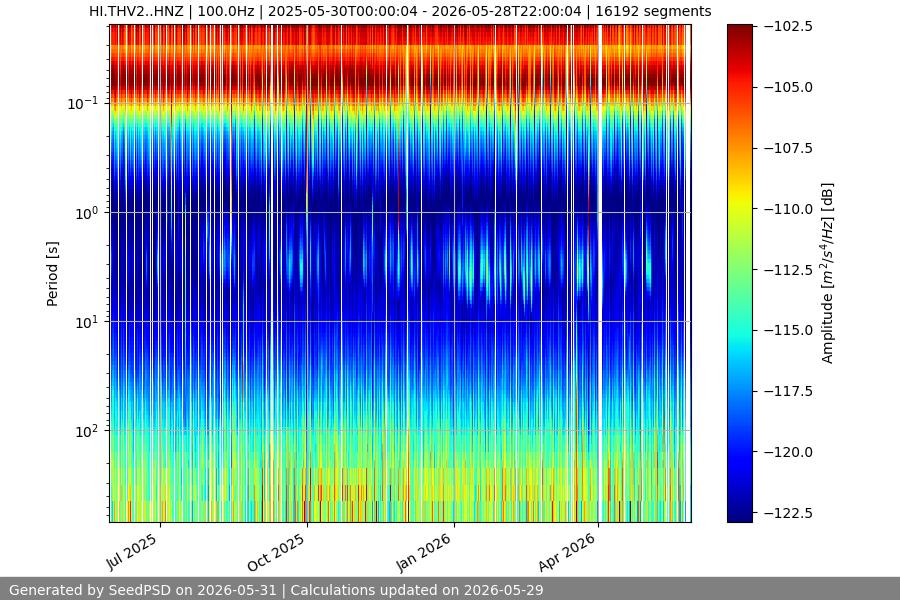 spectrogram year