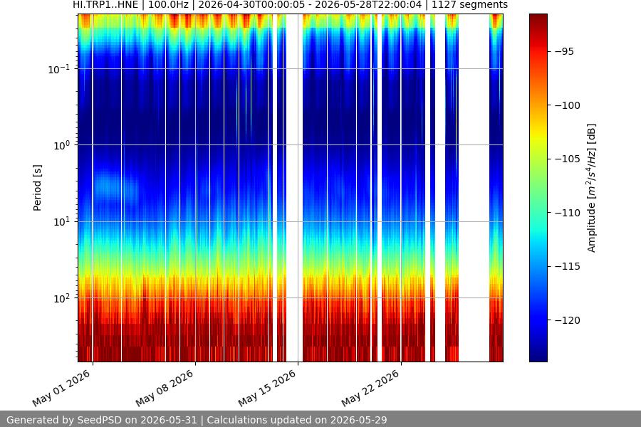 spectrogram month