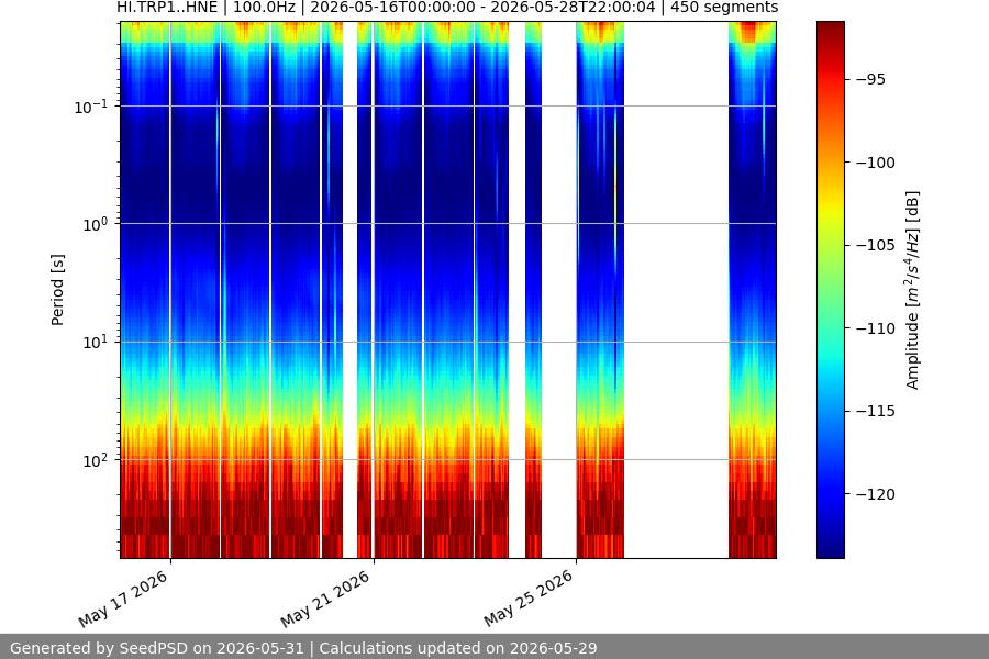 spectrogram two_weeks
