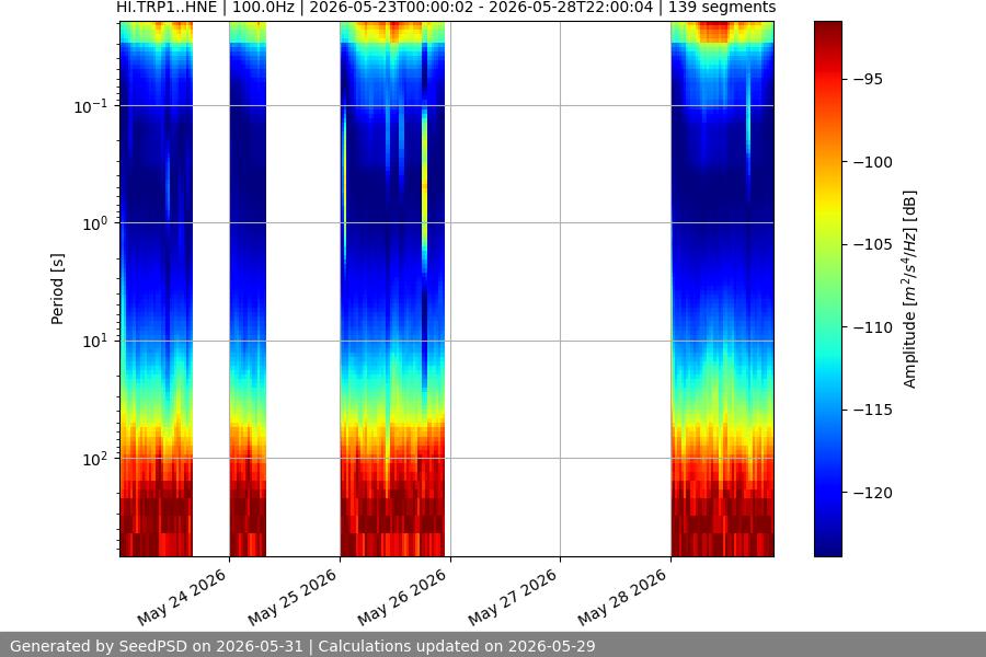 spectrogram week