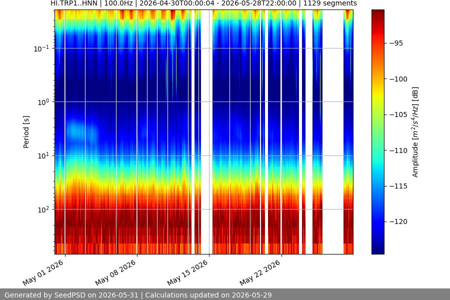 spectrogram month