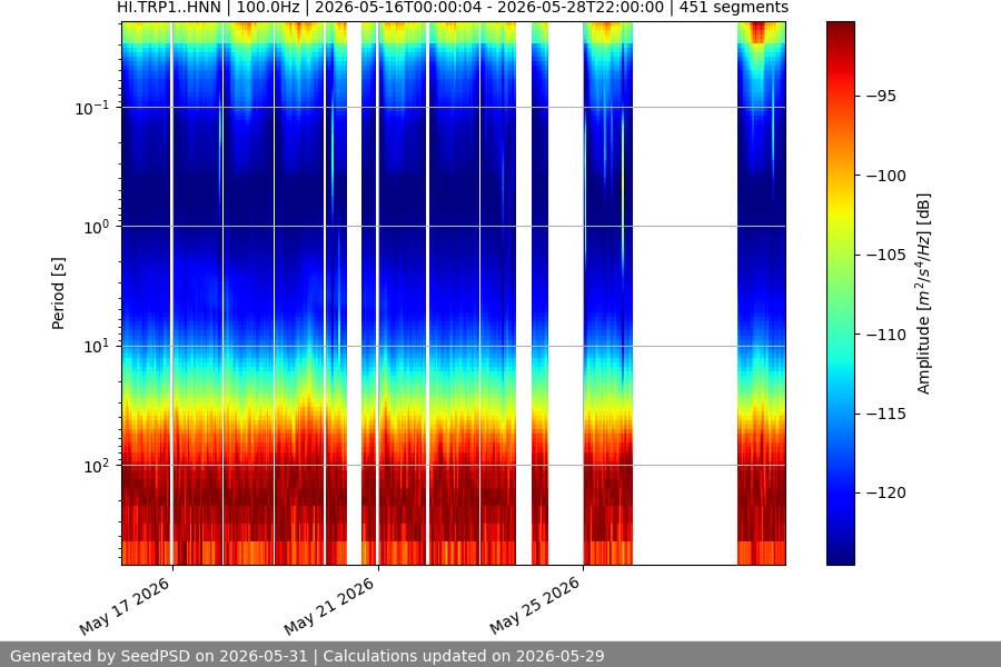 spectrogram two_weeks