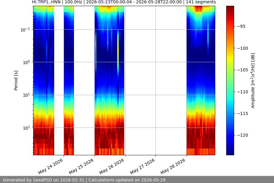 spectrogram week
