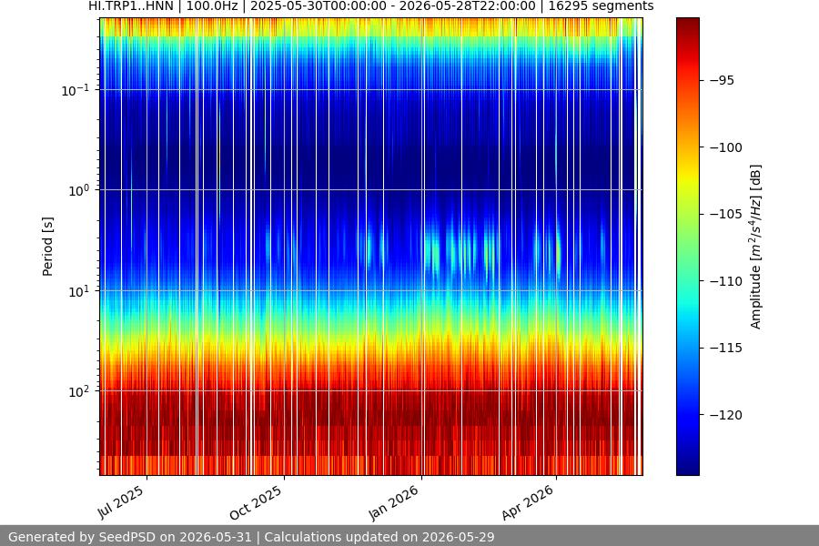 spectrogram year