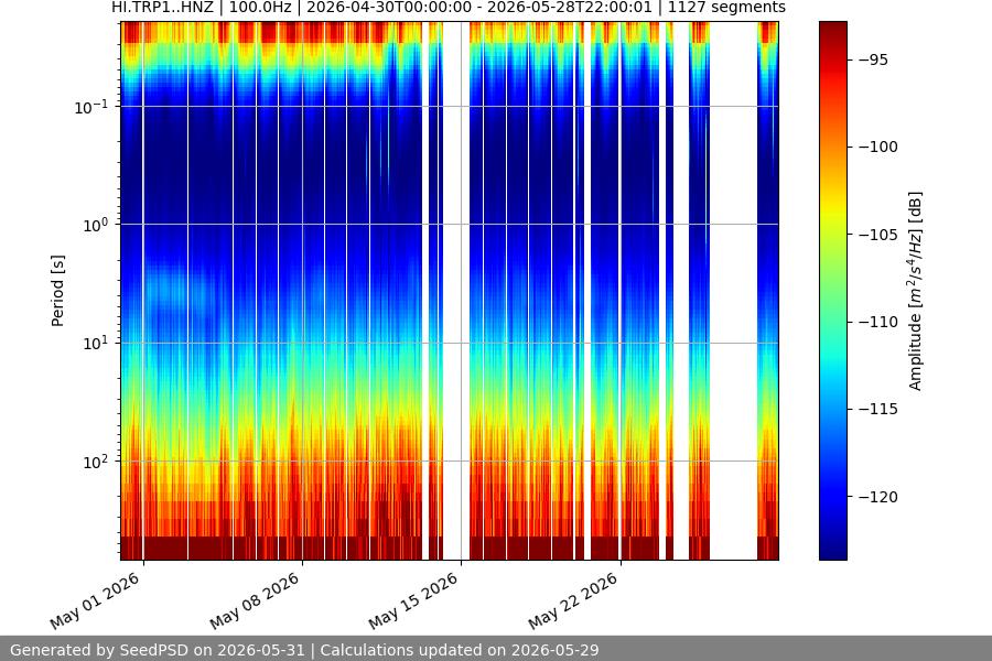 spectrogram month