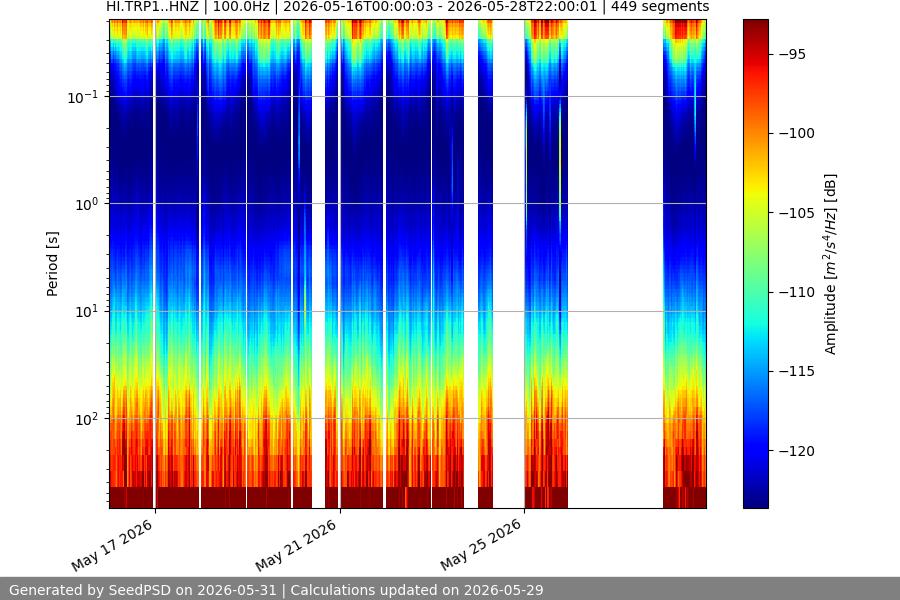 spectrogram two_weeks