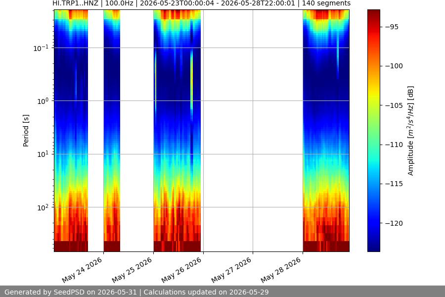 spectrogram week