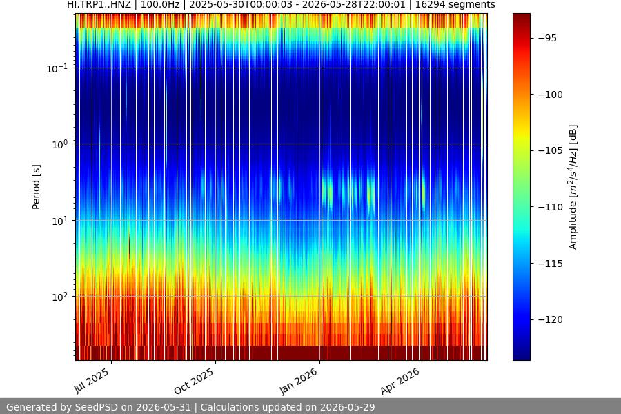spectrogram year