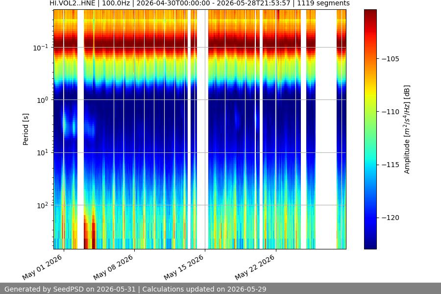 spectrogram month
