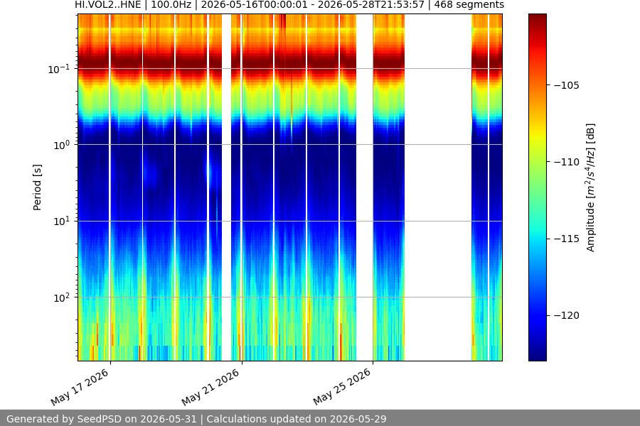 spectrogram two_weeks