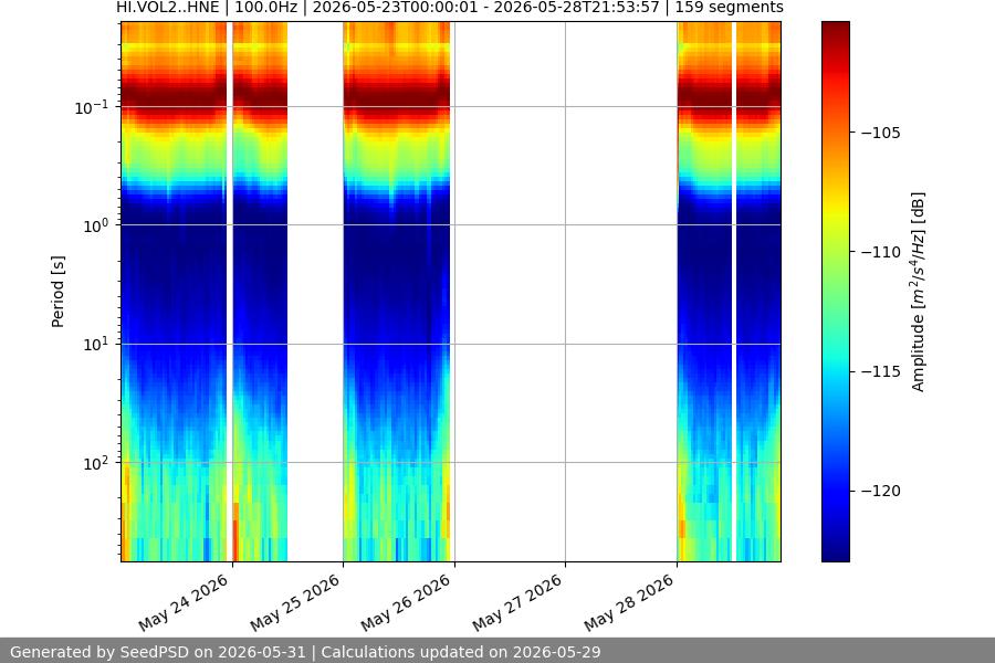 spectrogram week