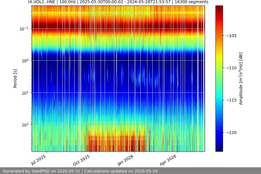 spectrogram year