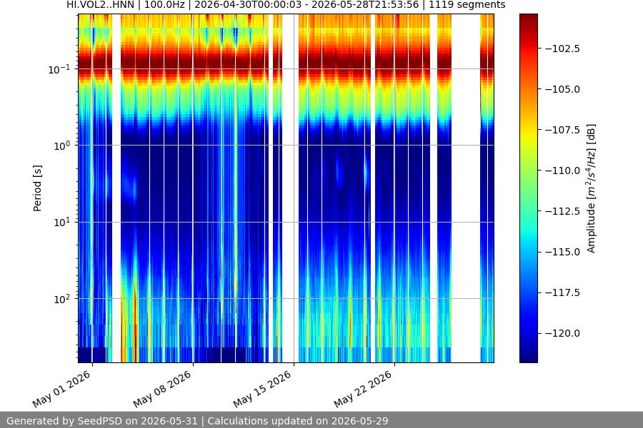 spectrogram month