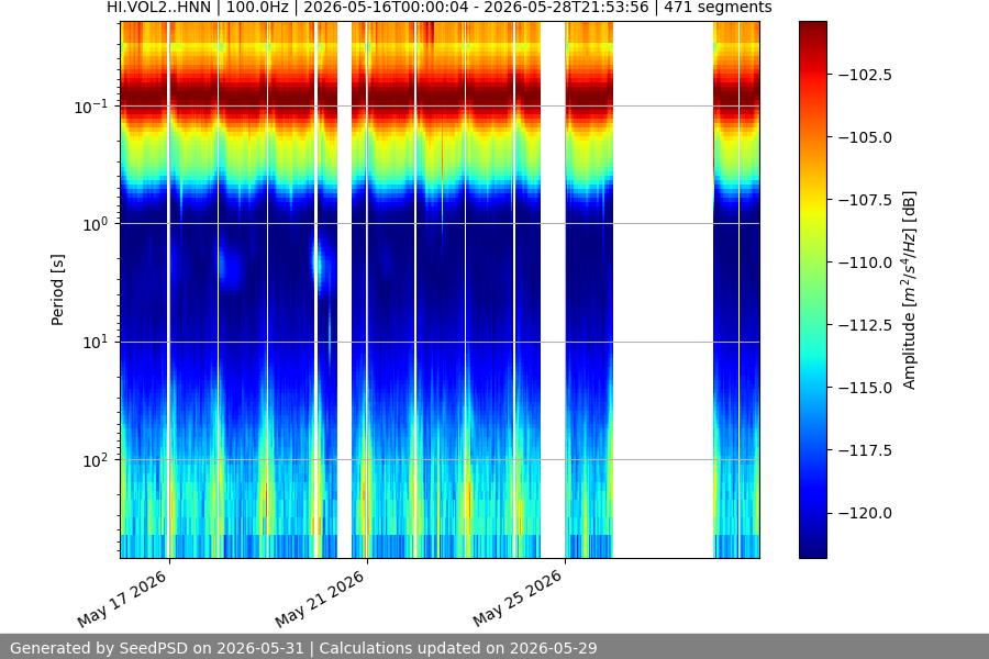 spectrogram two_weeks