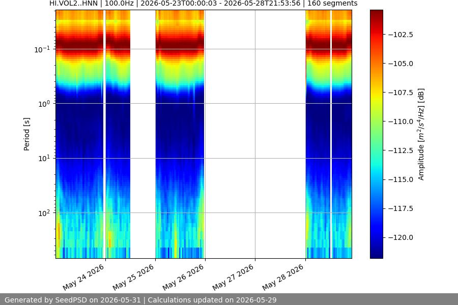 spectrogram week