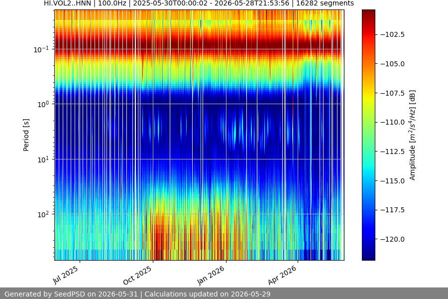 spectrogram year