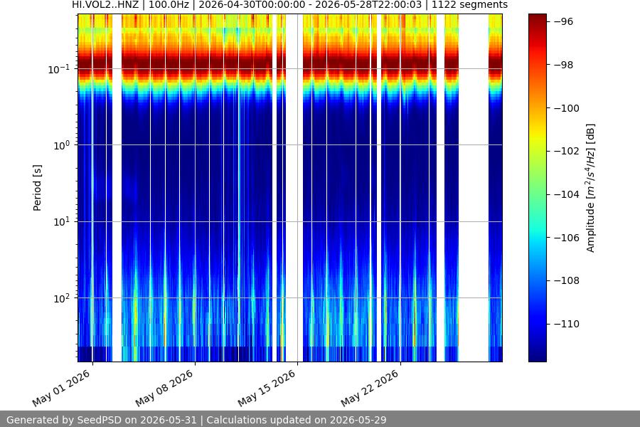 spectrogram month