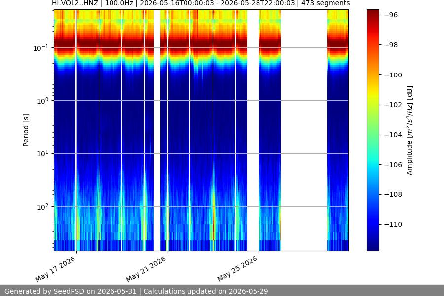 spectrogram two_weeks