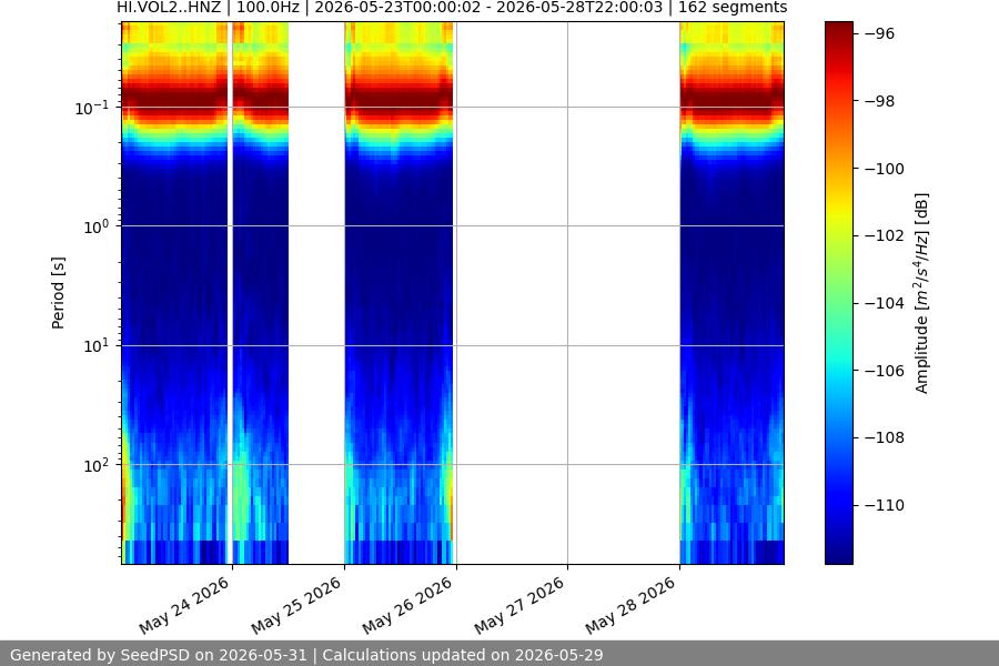 spectrogram week