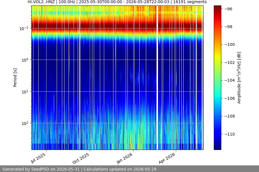 spectrogram year