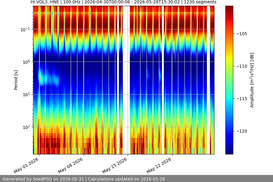 spectrogram month
