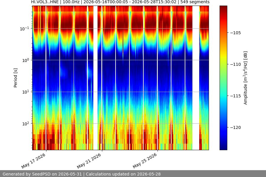 spectrogram two_weeks
