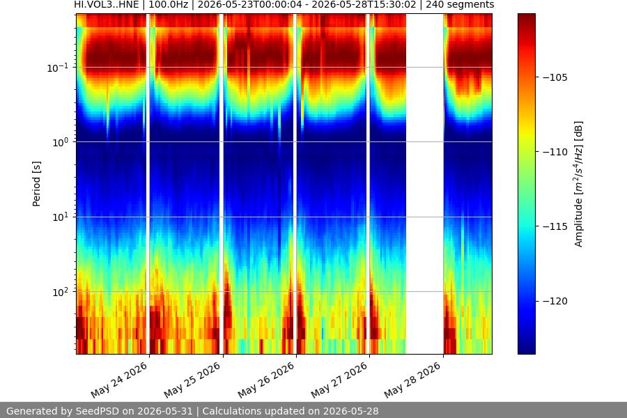 spectrogram week