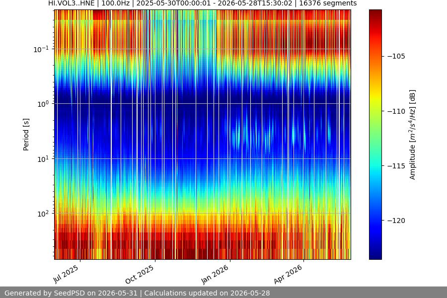 spectrogram year