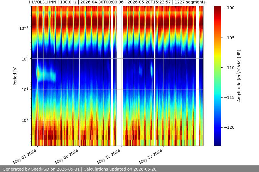 spectrogram month