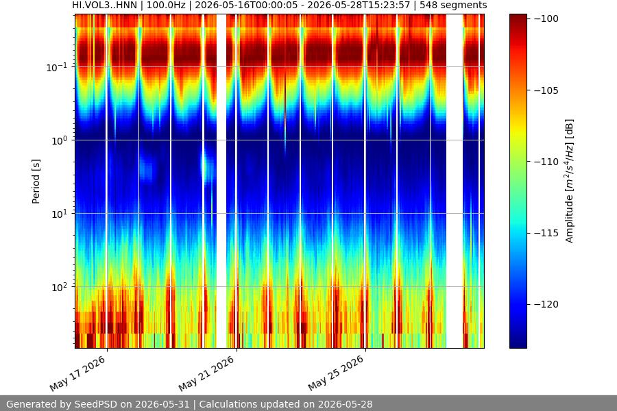 spectrogram two_weeks