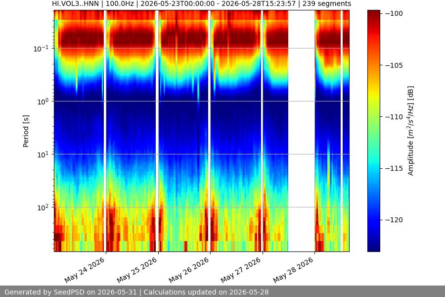 spectrogram week