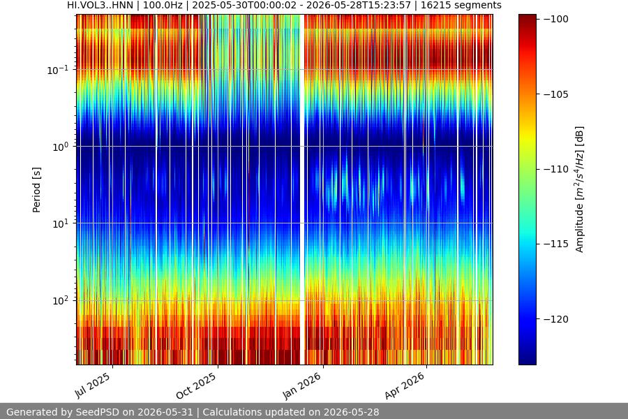 spectrogram year