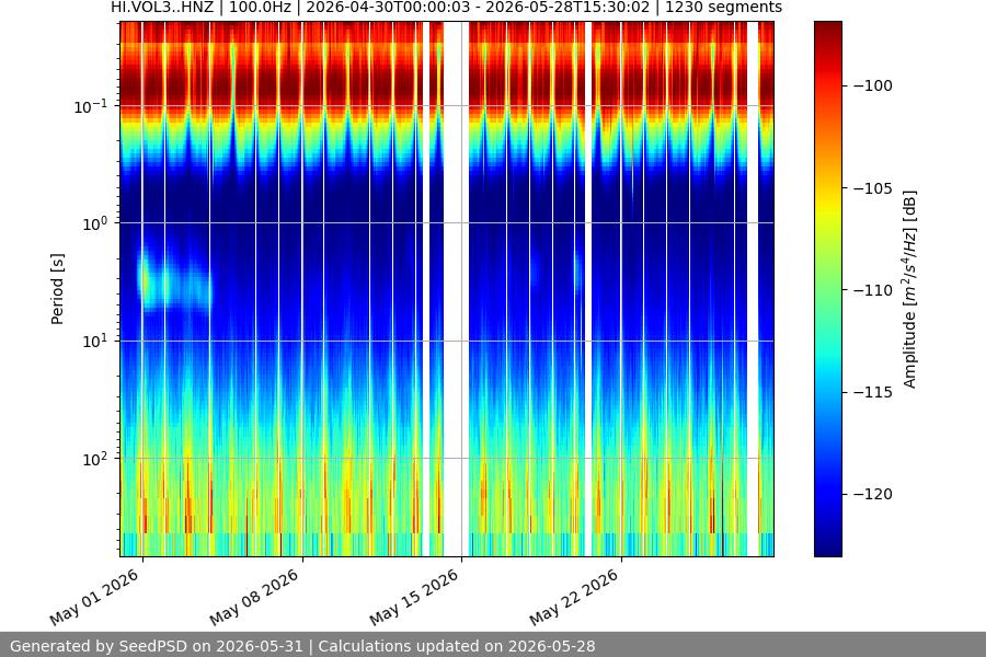 spectrogram month