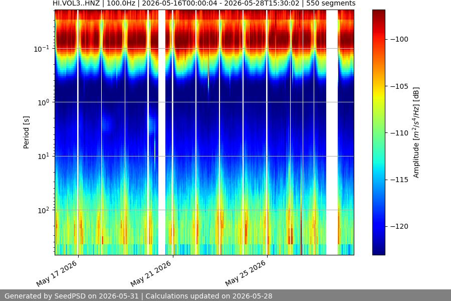 spectrogram two_weeks