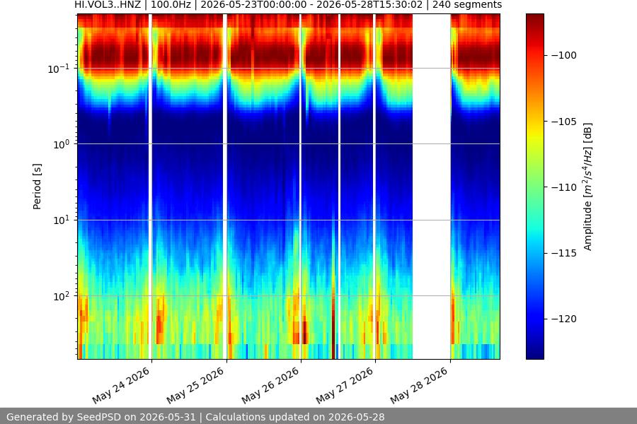 spectrogram week