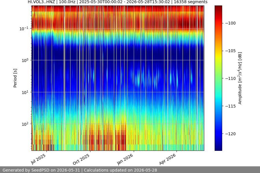 spectrogram year