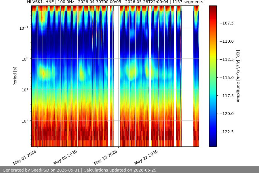 spectrogram month
