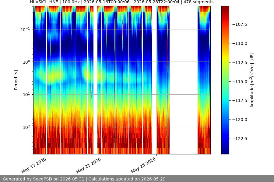 spectrogram two_weeks